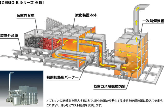 バッチ式炭化装置＜ZEBIO-B シリーズ＞
