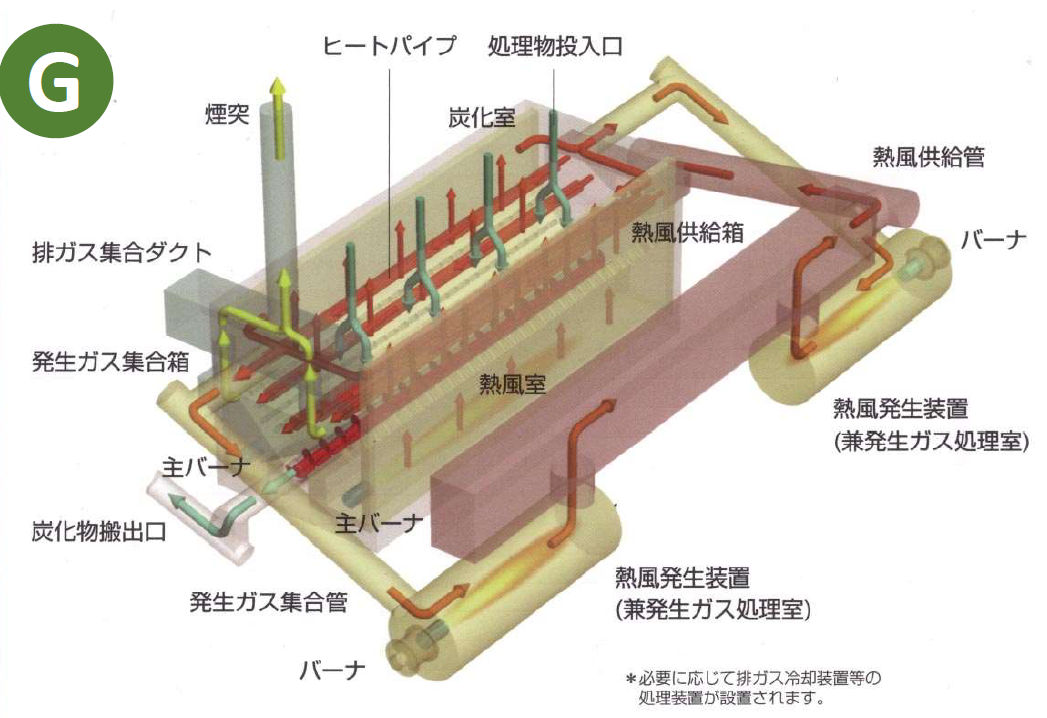 間欠投入式炭化装置