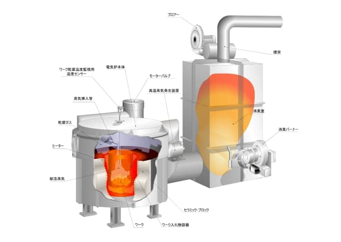 電気式炭化装置