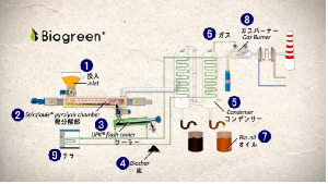 ETIAが扱う炭化装置