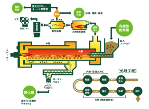 連続式炭化装置