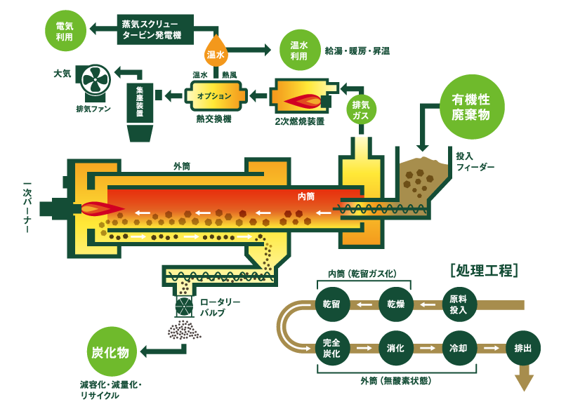 連続式炭化装置