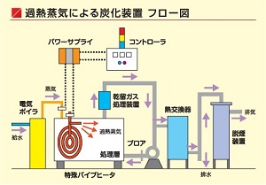 マキテックが扱う炭化装置