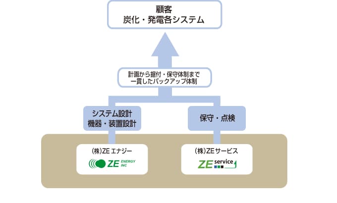 ZEenergy