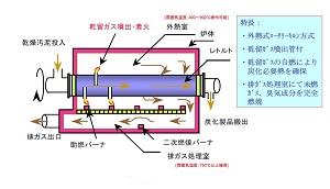 三電舎が扱う炭化装置