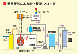 過熱蒸気式炭化装置